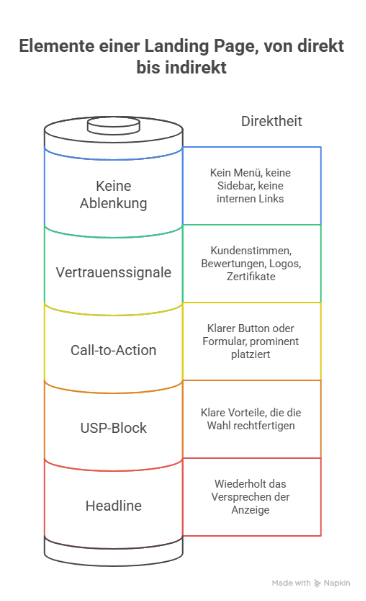 Elemente einer Landingpage