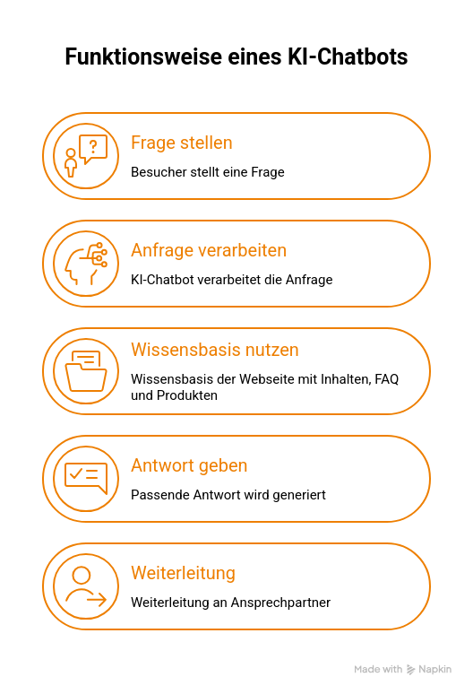 Funktionsweise eines Chatbot