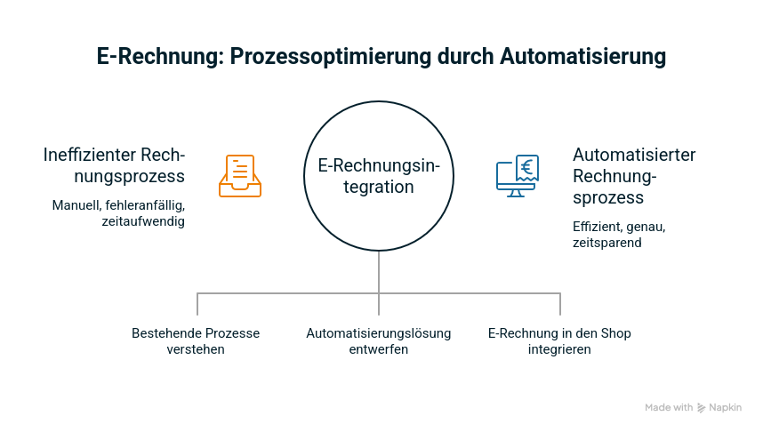 Prozessoptimierung