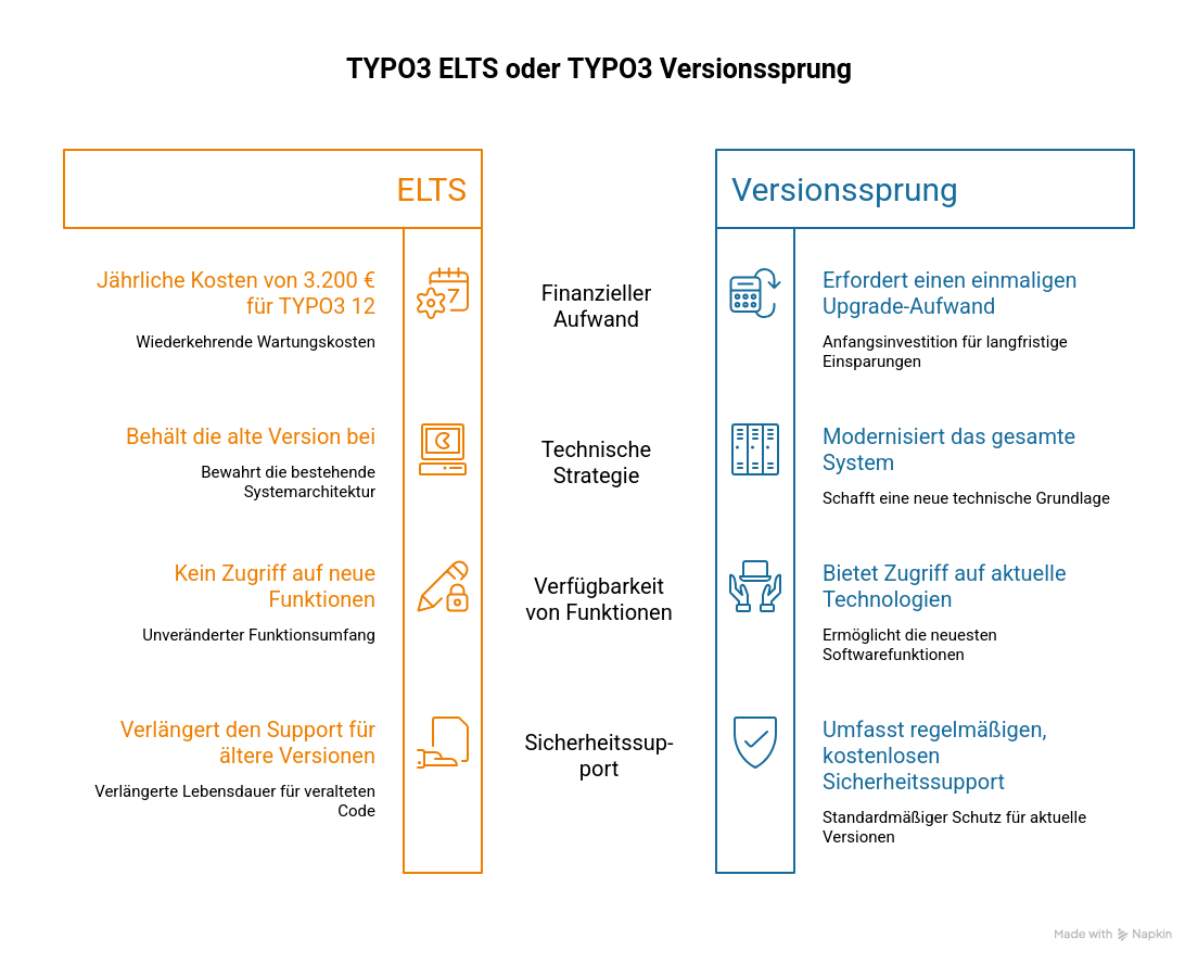 TYPO3 ELTS oder Versionssprung