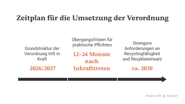 Zeitplan Verordnung