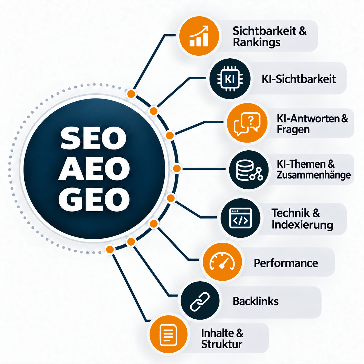 SEO AEO GEO