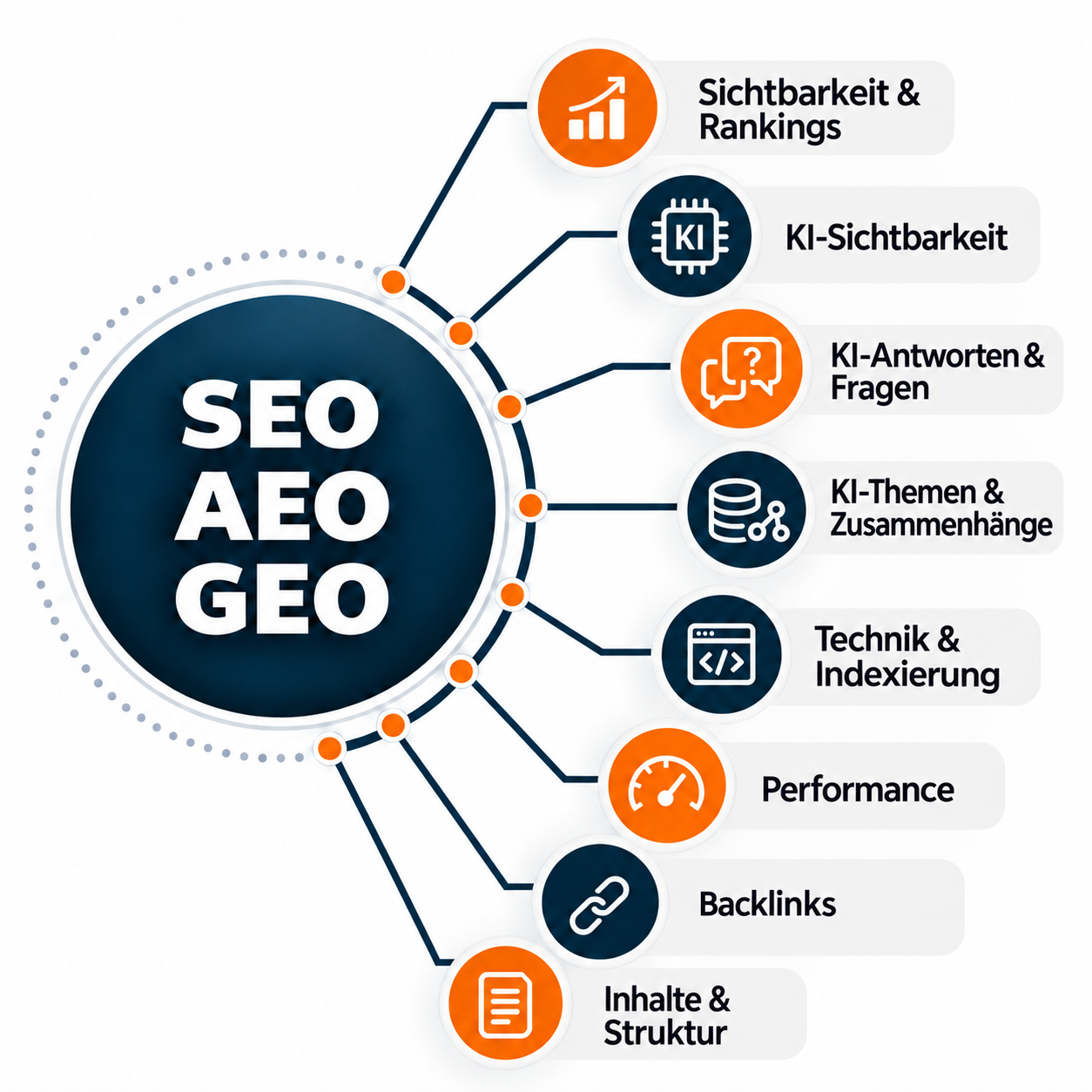 SEO AEO GEO 